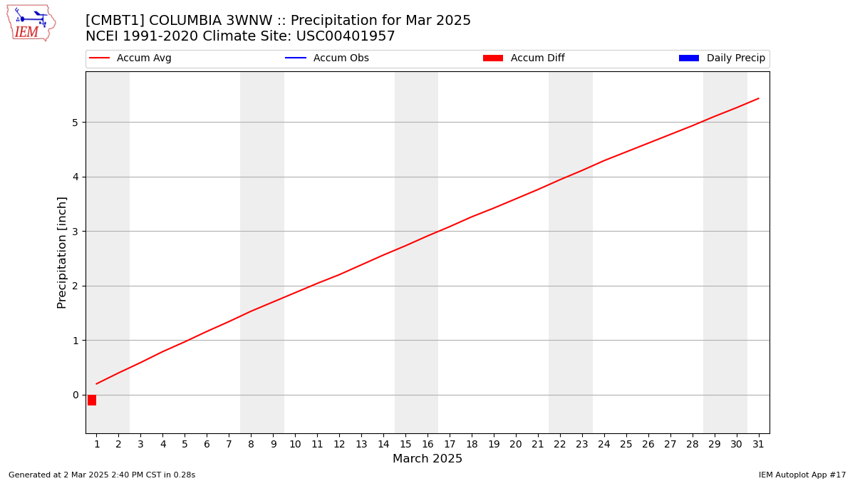 Monthly Plot