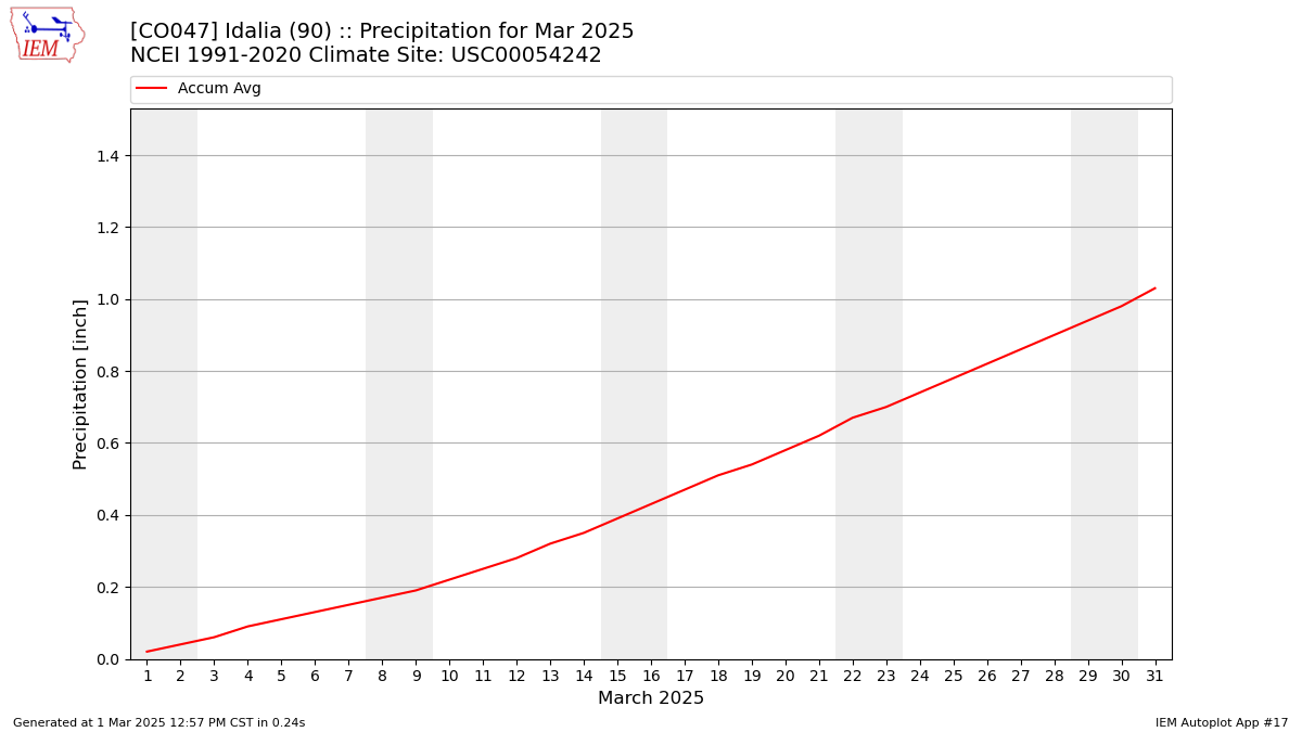 Monthly Plot