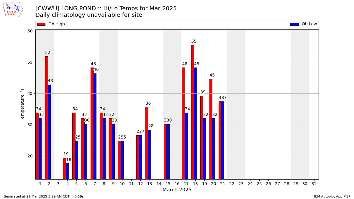 Monthly Plot