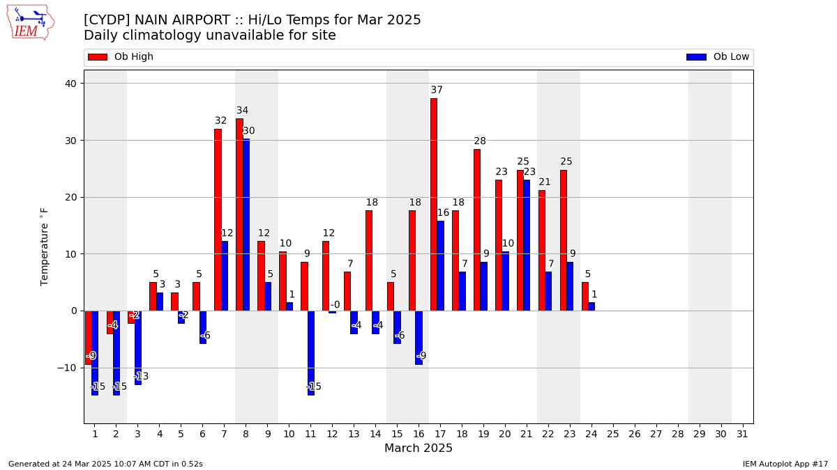 Monthly Plot