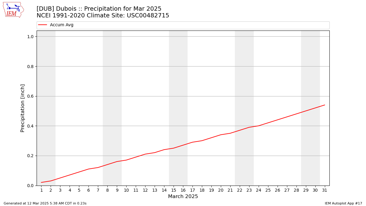 Monthly Plot