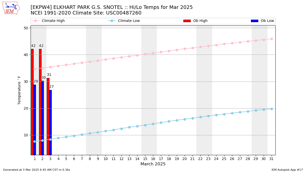 Monthly Plot