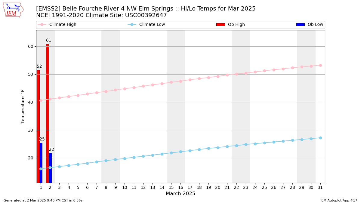 Monthly Plot