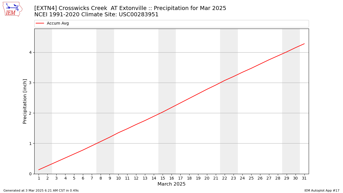 Monthly Plot