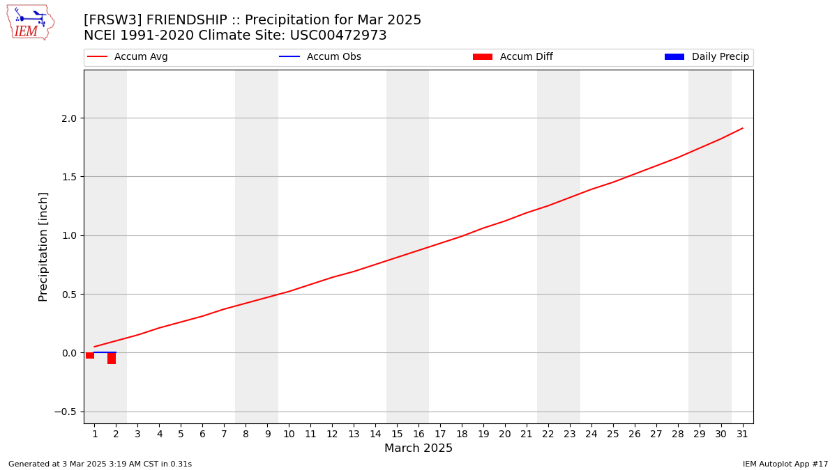 Monthly Plot