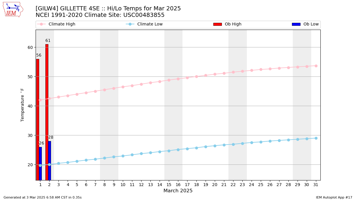 Monthly Plot