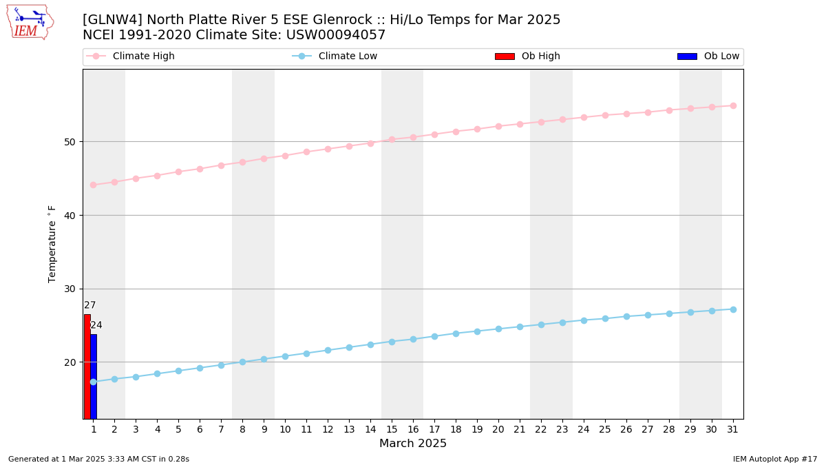 Monthly Plot