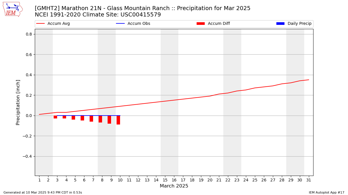 Monthly Plot