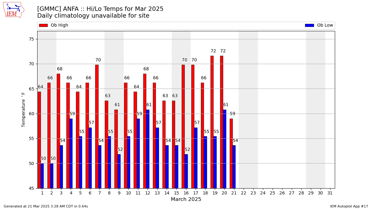 Monthly Plot