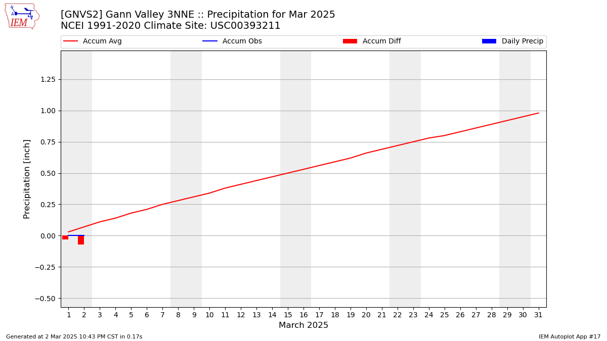 Monthly Plot