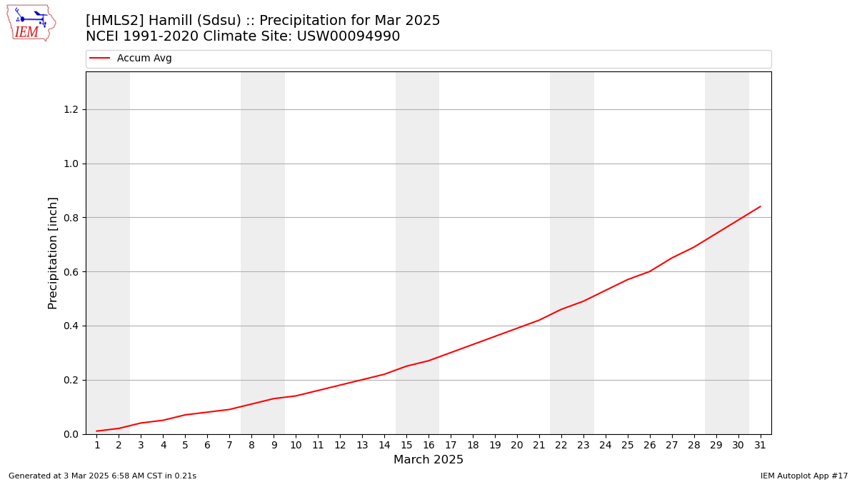 Monthly Plot