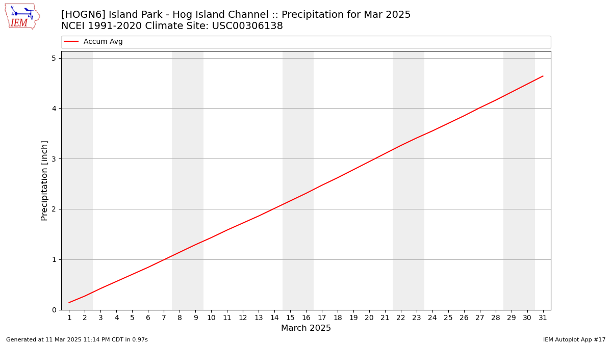 Monthly Plot