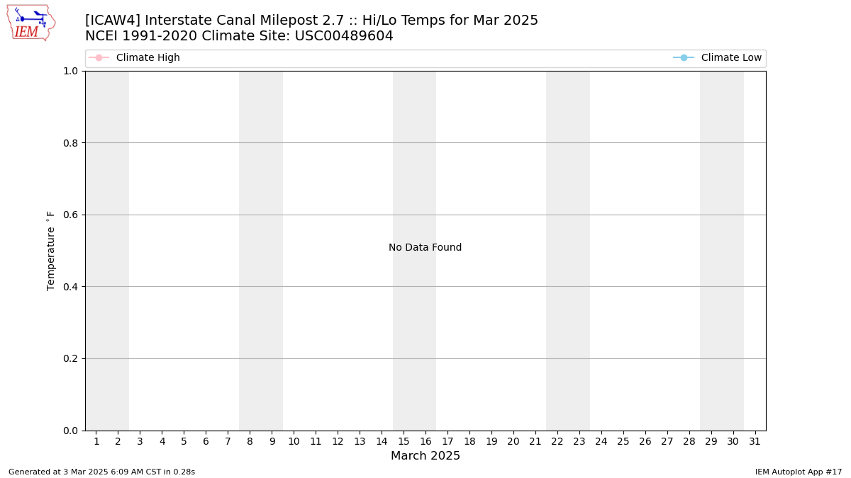 Monthly Plot