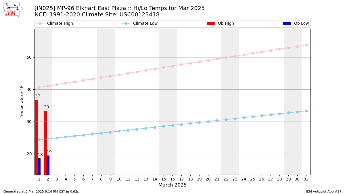 Monthly Plot