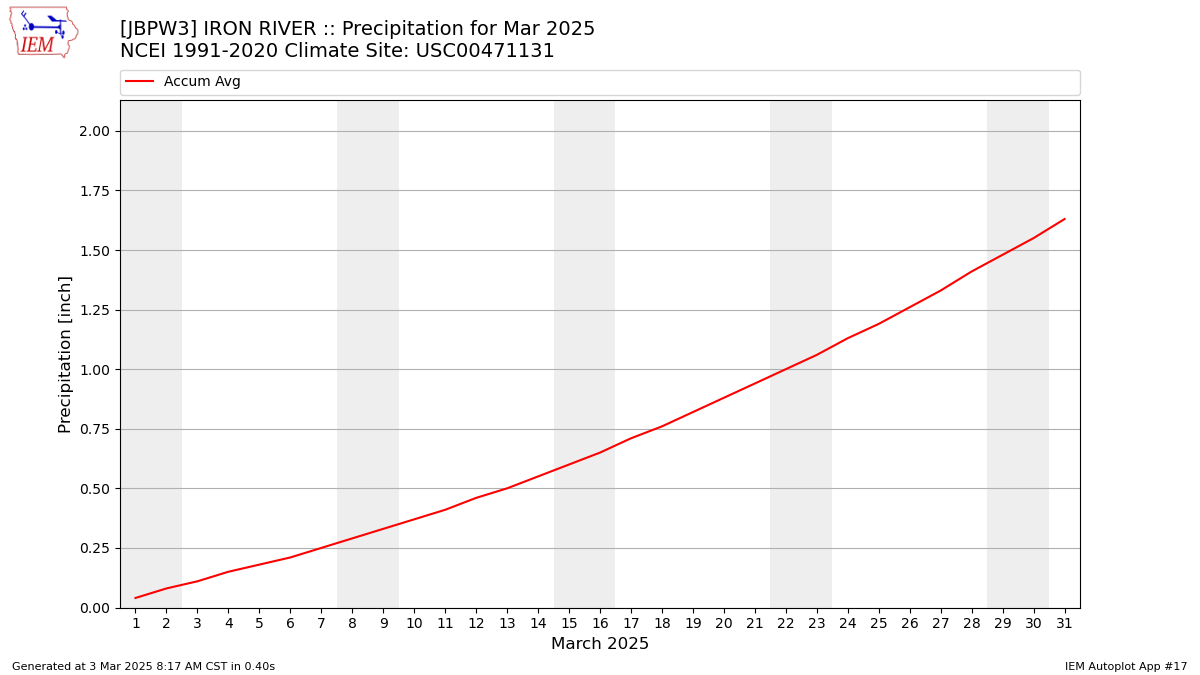 Monthly Plot