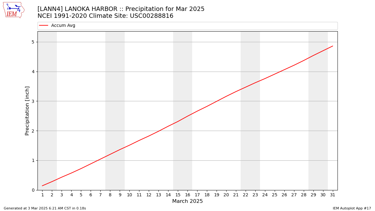 Monthly Plot