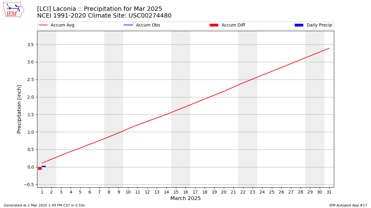 Monthly Plot