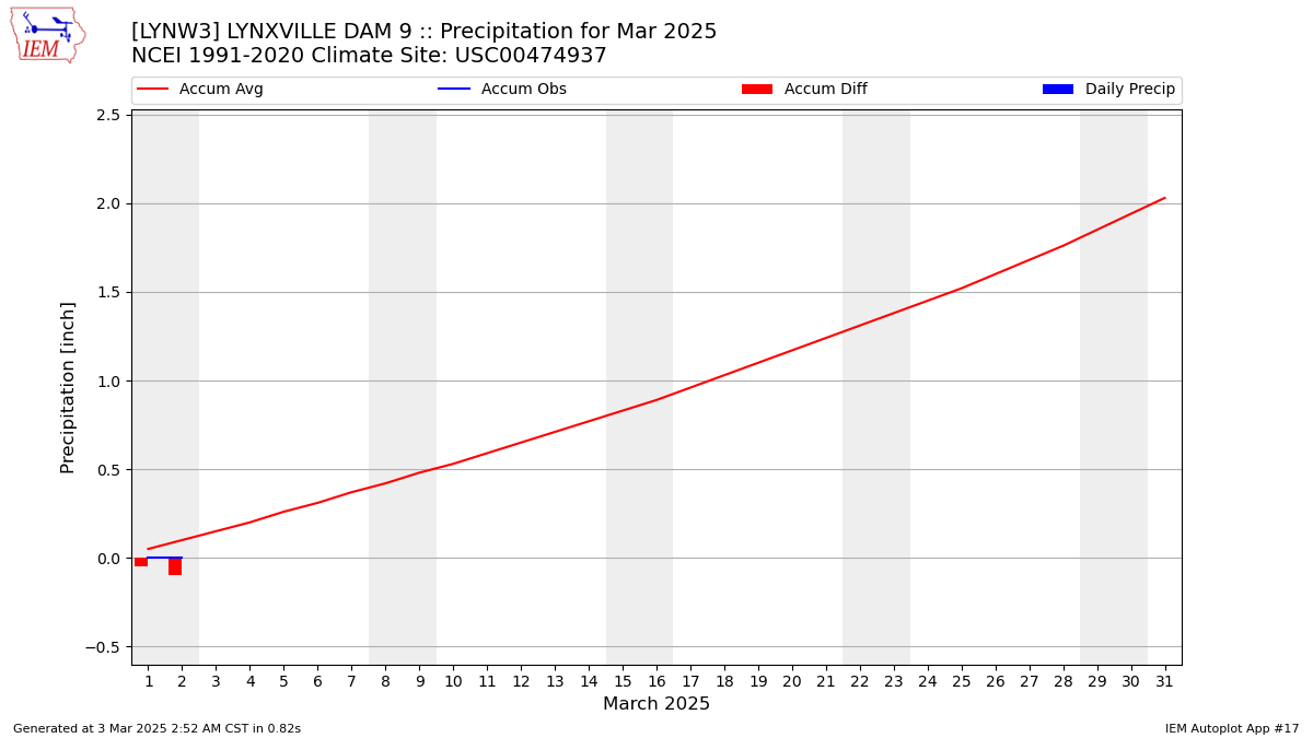 Monthly Plot