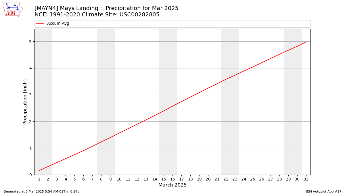 Monthly Plot