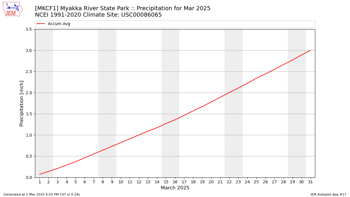 Monthly Plot