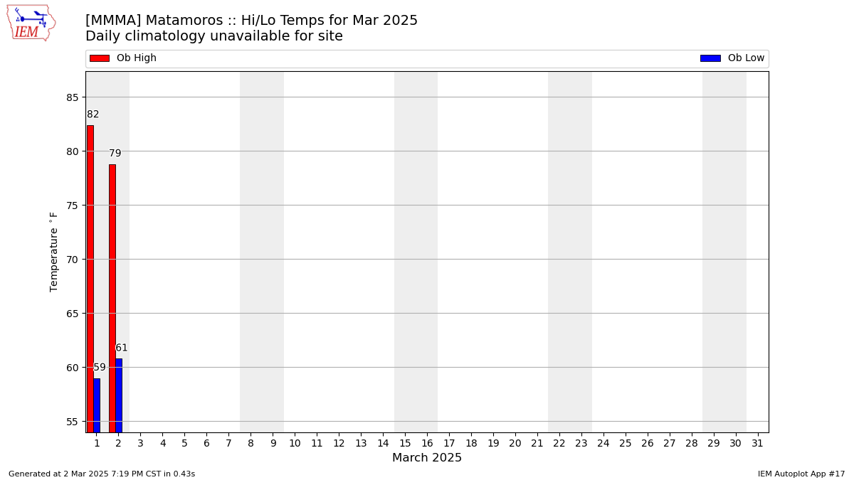 Monthly Plot