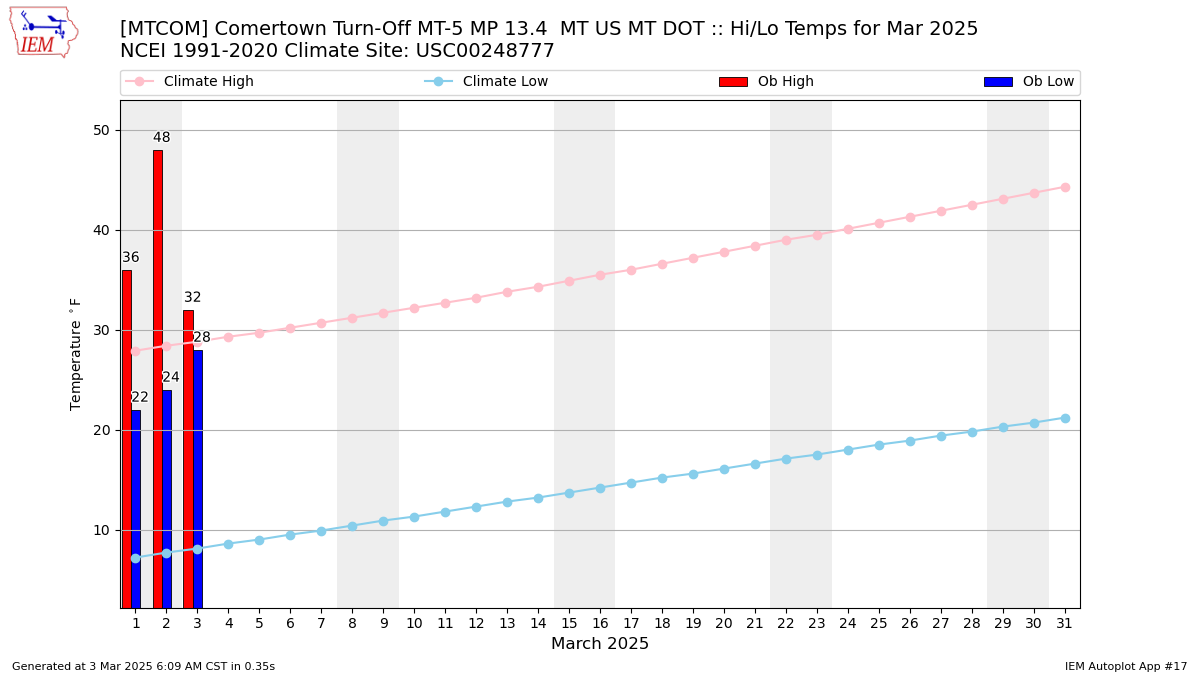 Monthly Plot