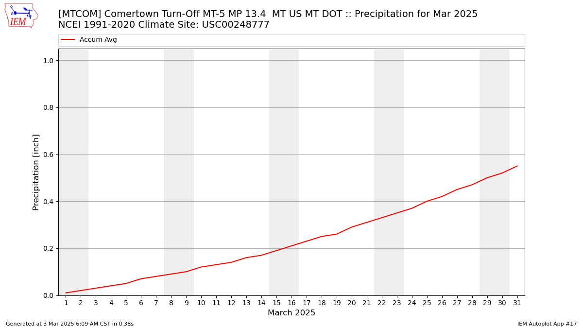 Monthly Plot