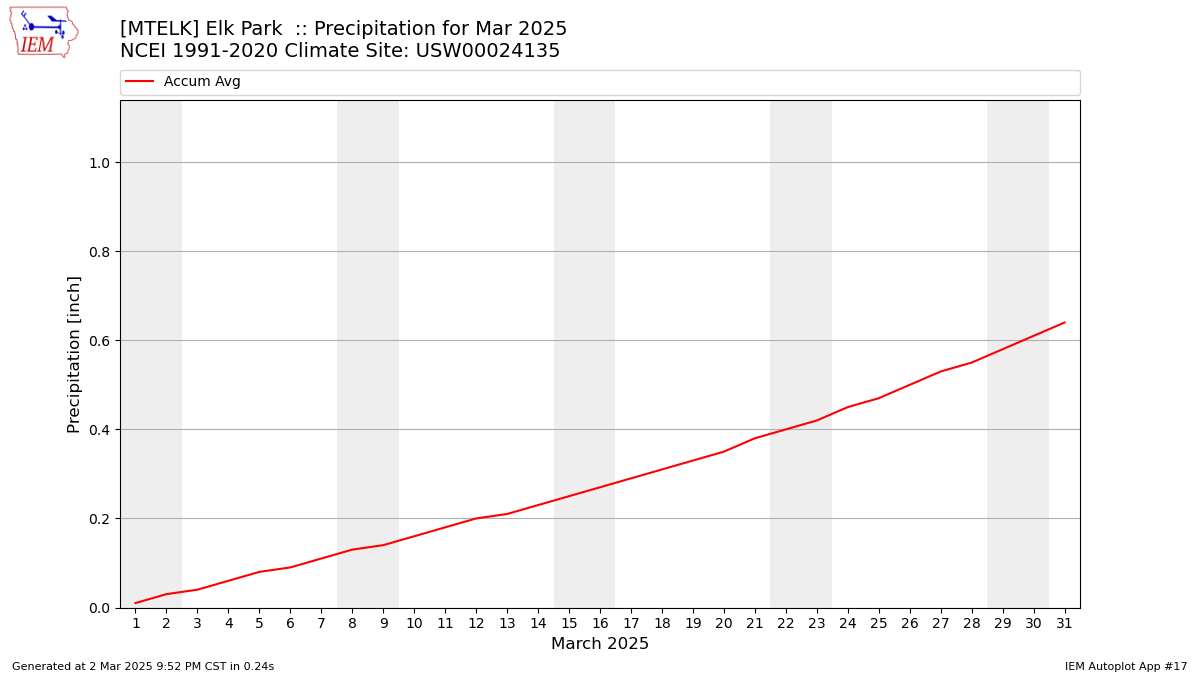 Monthly Plot