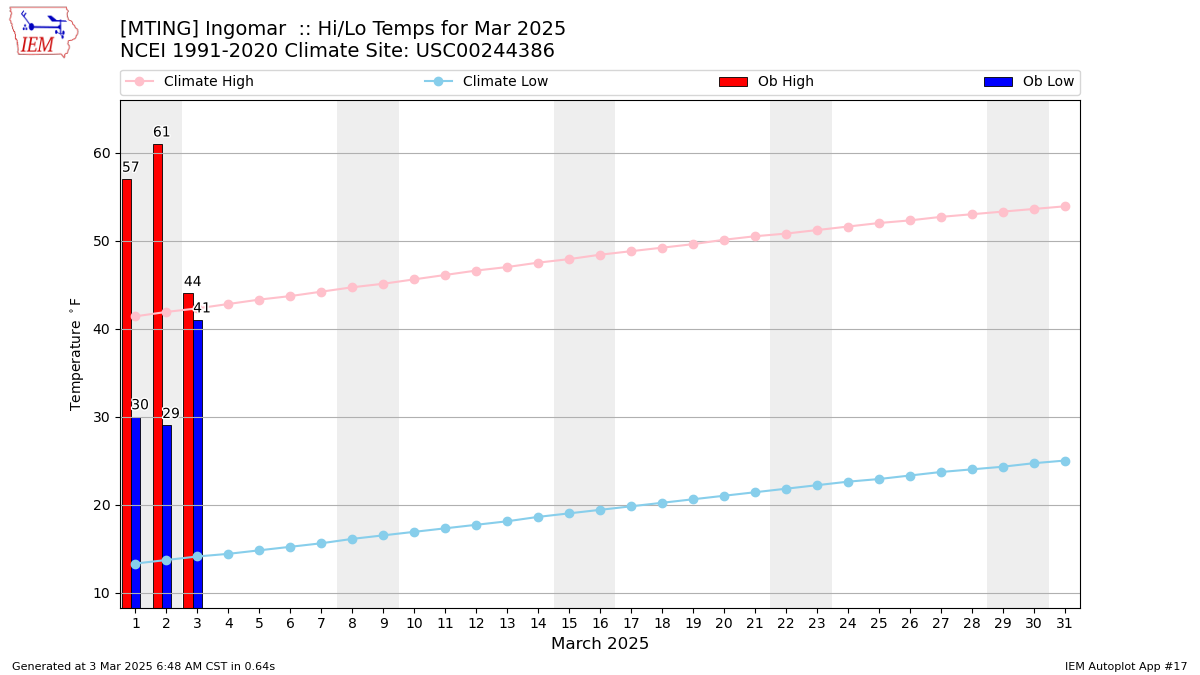 Monthly Plot