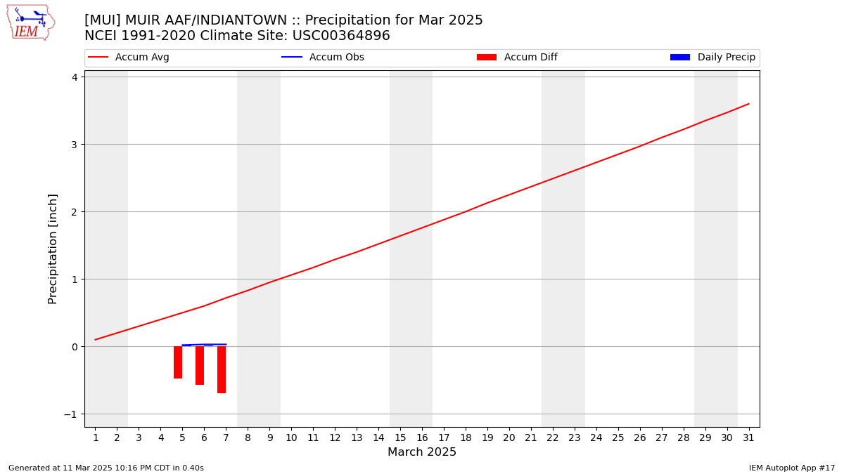 Monthly Plot