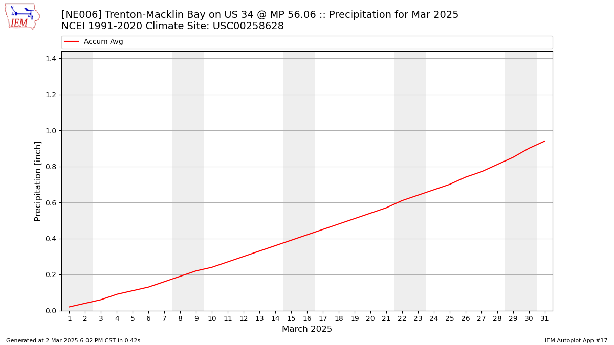 Monthly Plot