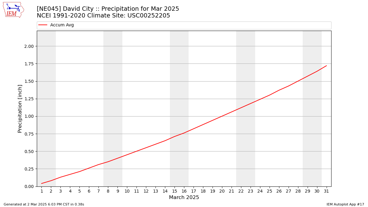 Monthly Plot