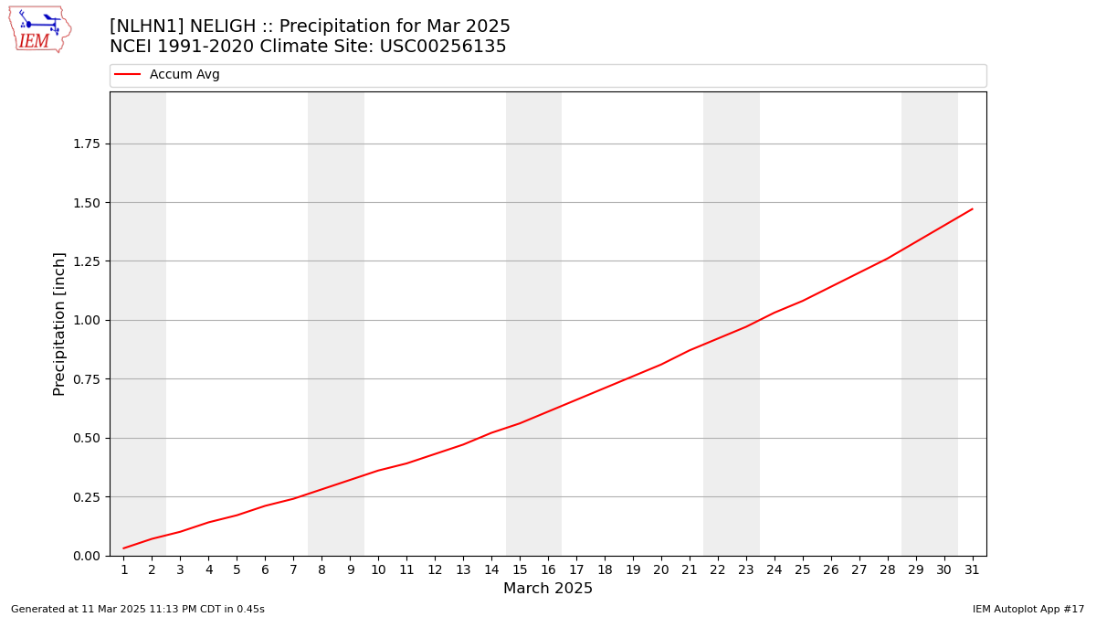 Monthly Plot