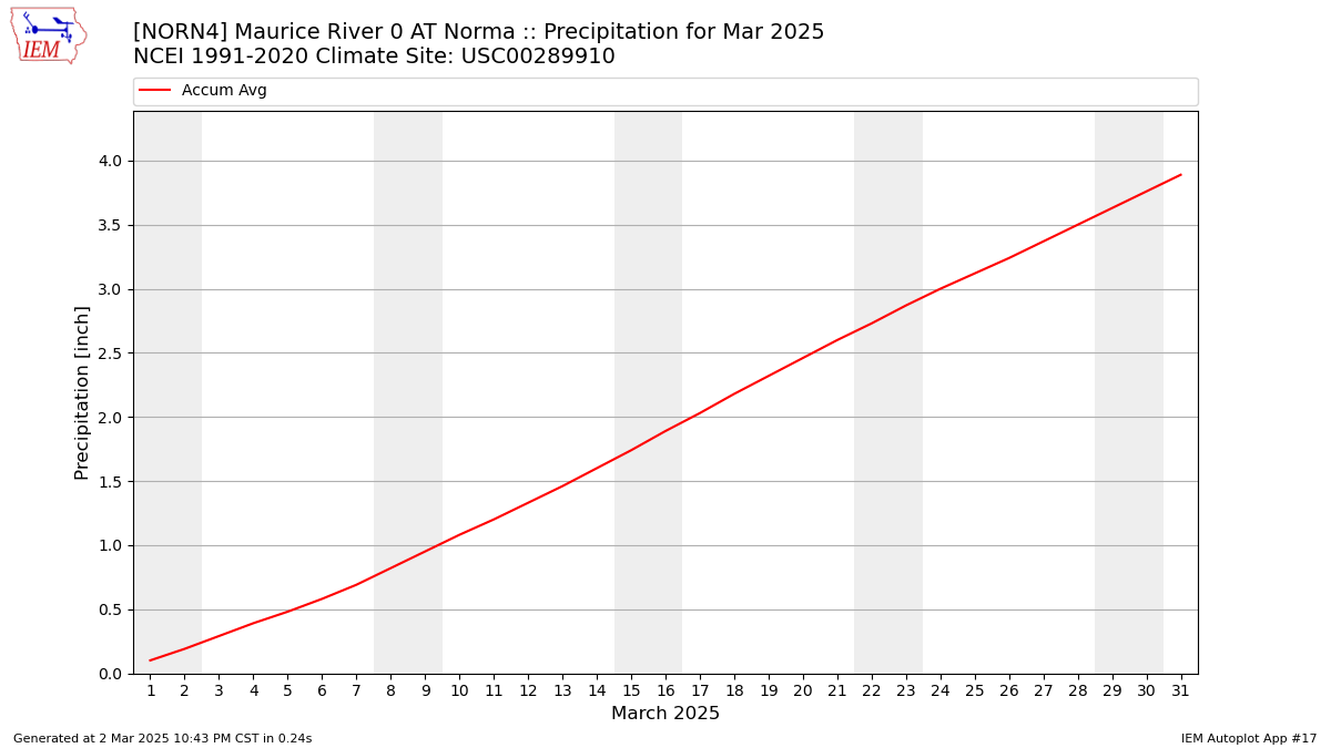 Monthly Plot