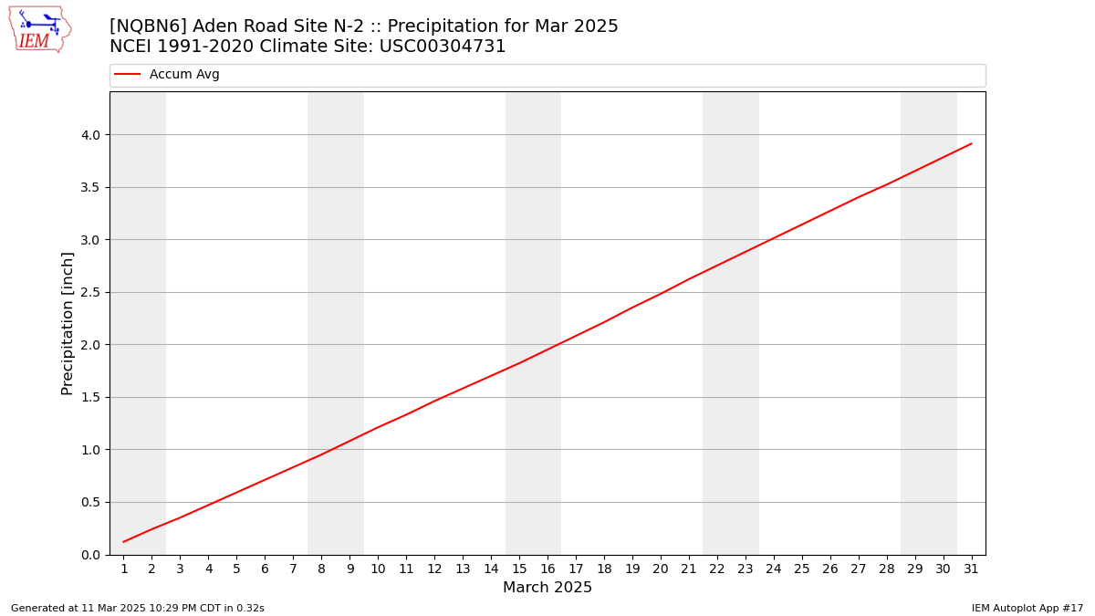 Monthly Plot