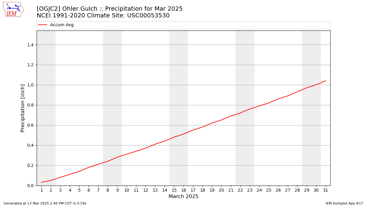 Monthly Plot