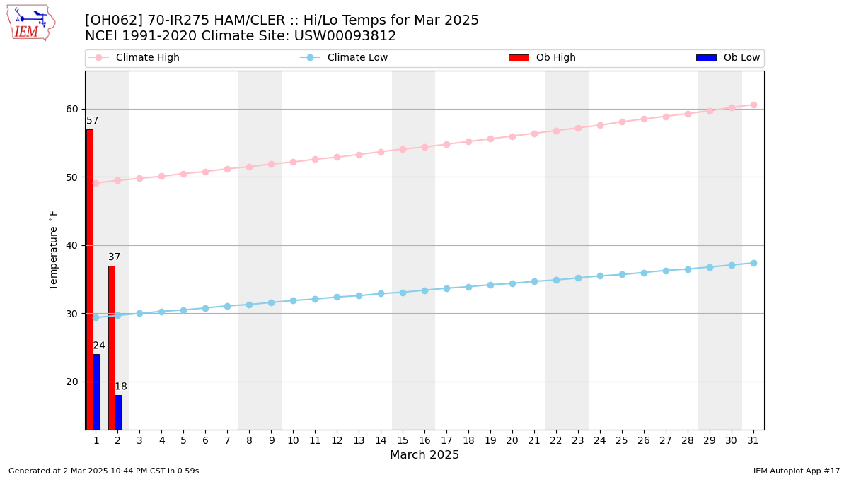 Monthly Plot