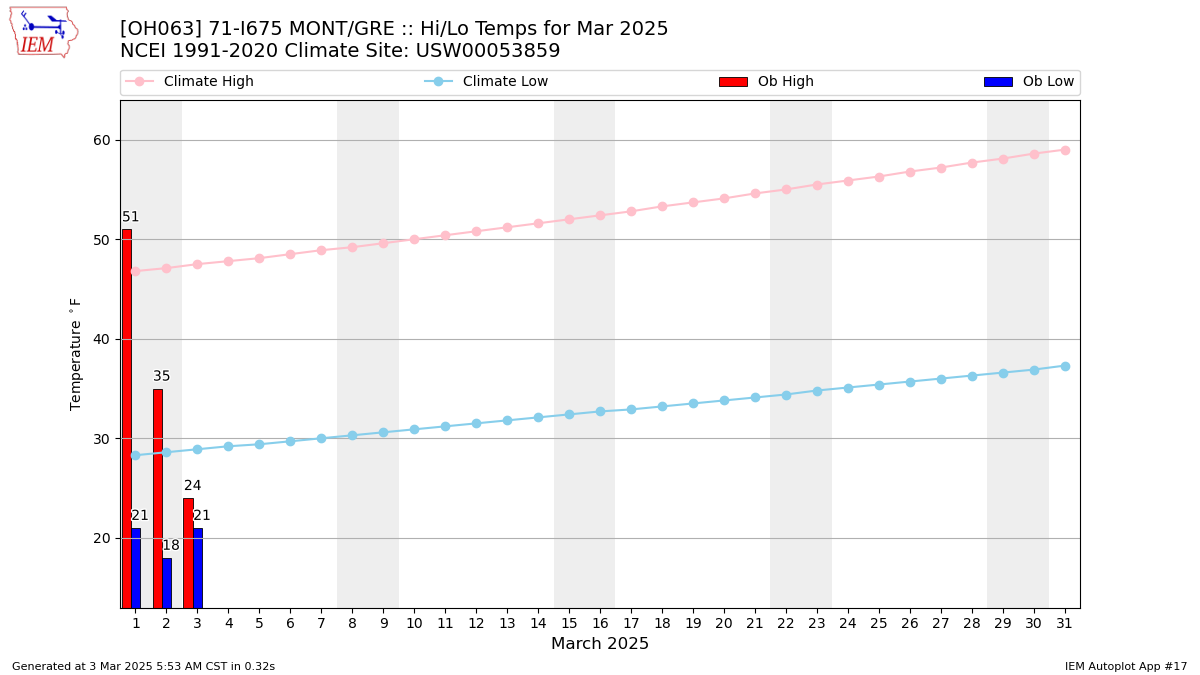 Monthly Plot