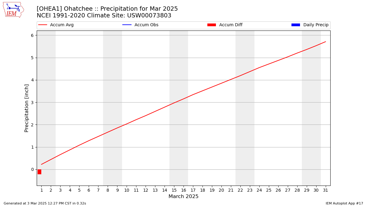 Monthly Plot