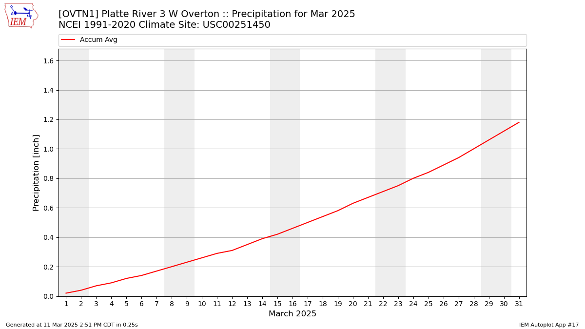 Monthly Plot