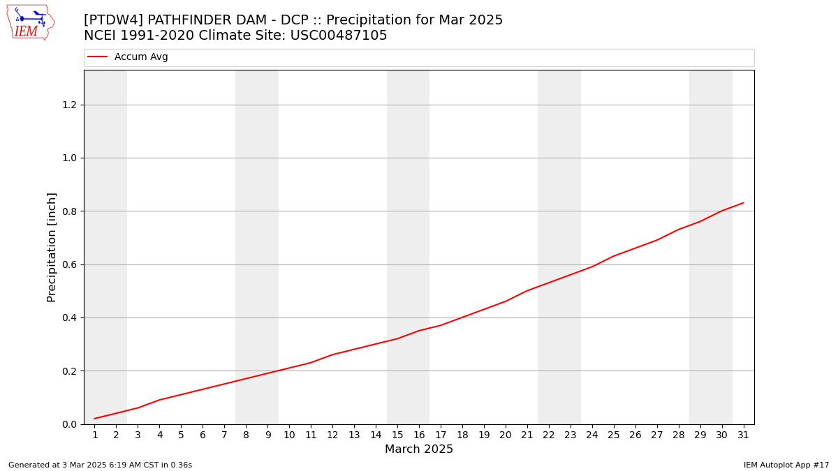 Monthly Plot