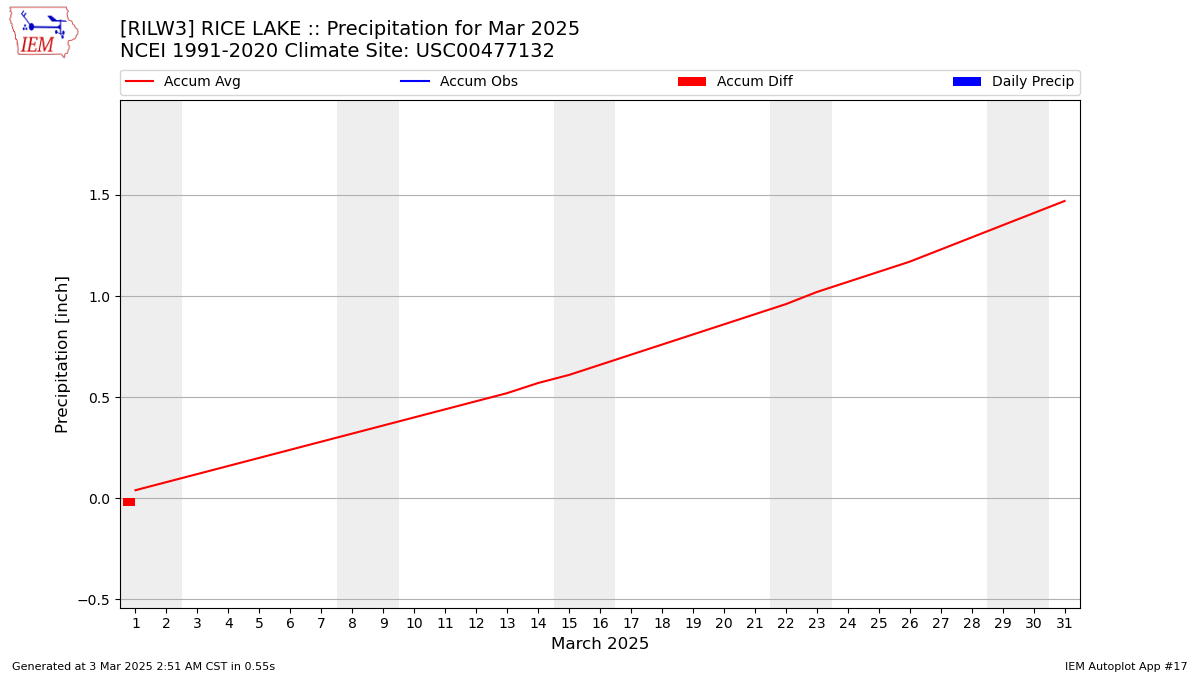 Monthly Plot