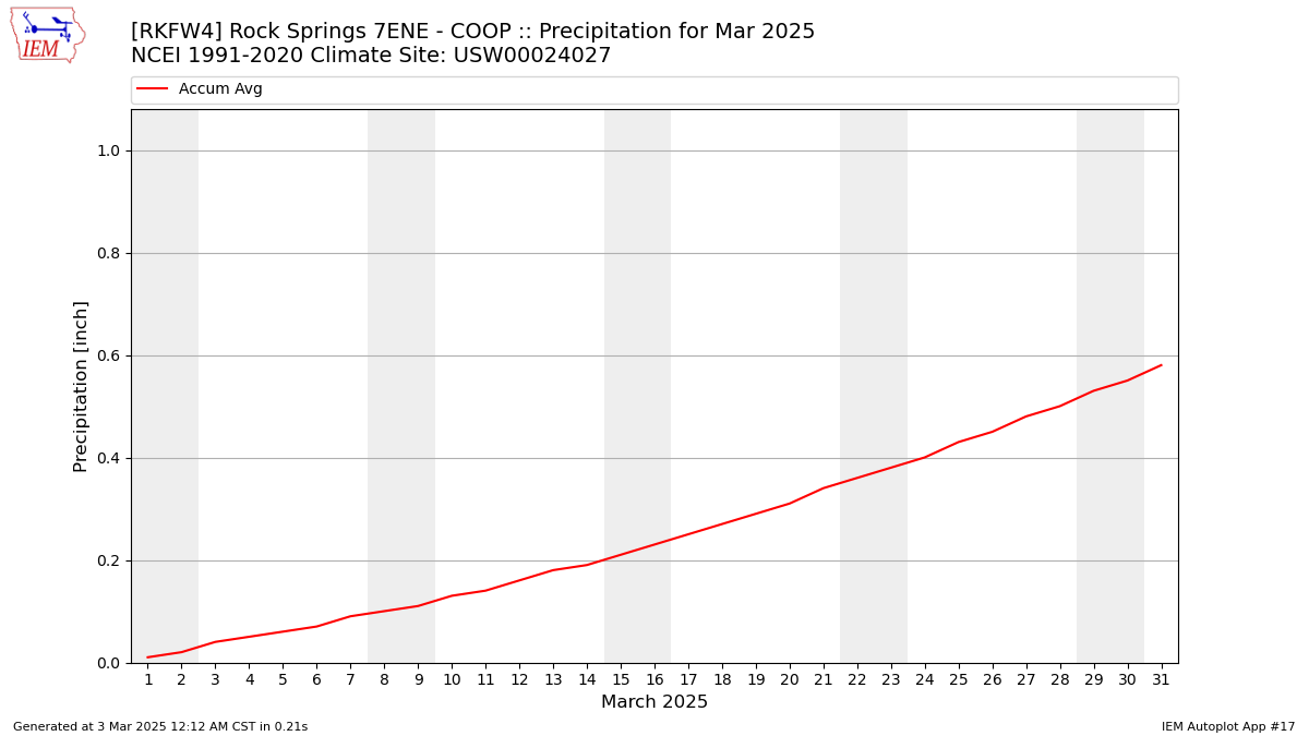 Monthly Plot