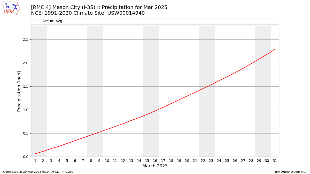 Monthly Plot