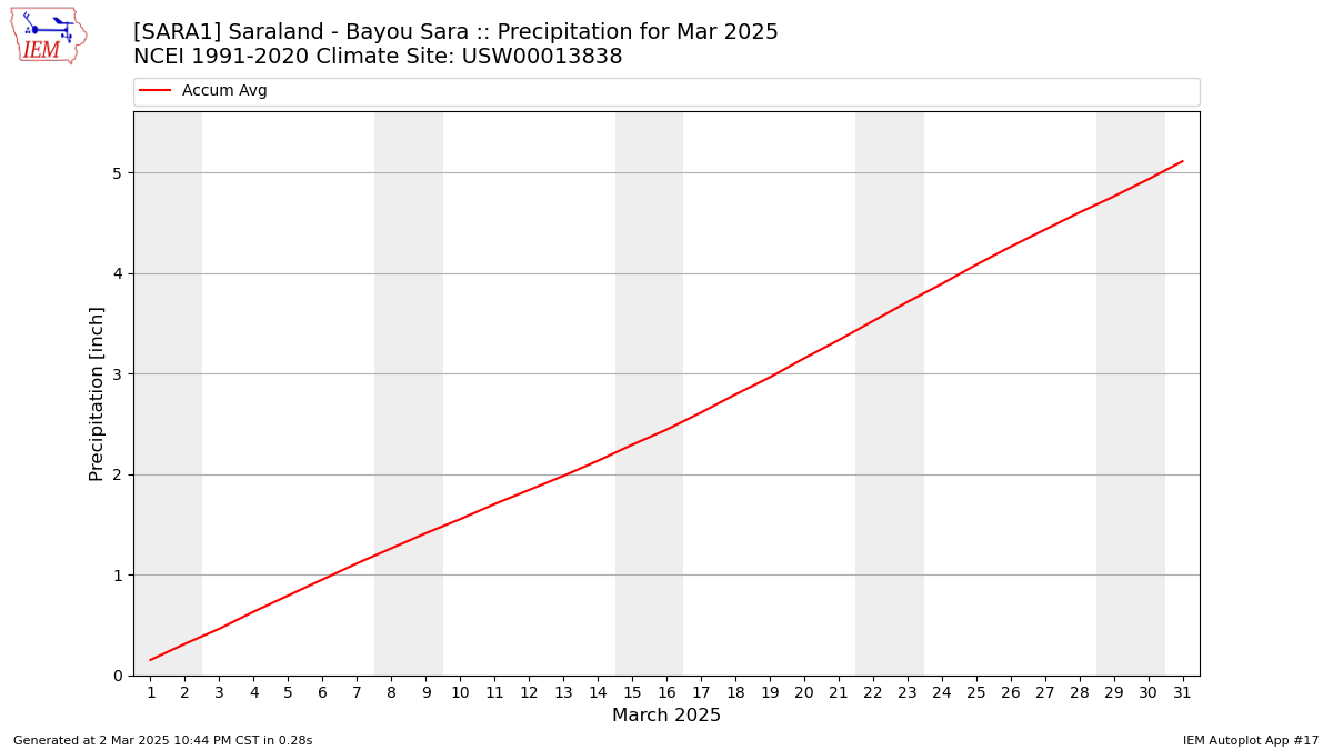 Monthly Plot