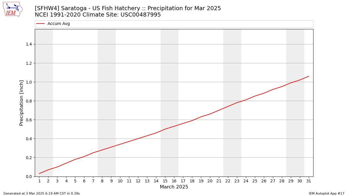 Monthly Plot