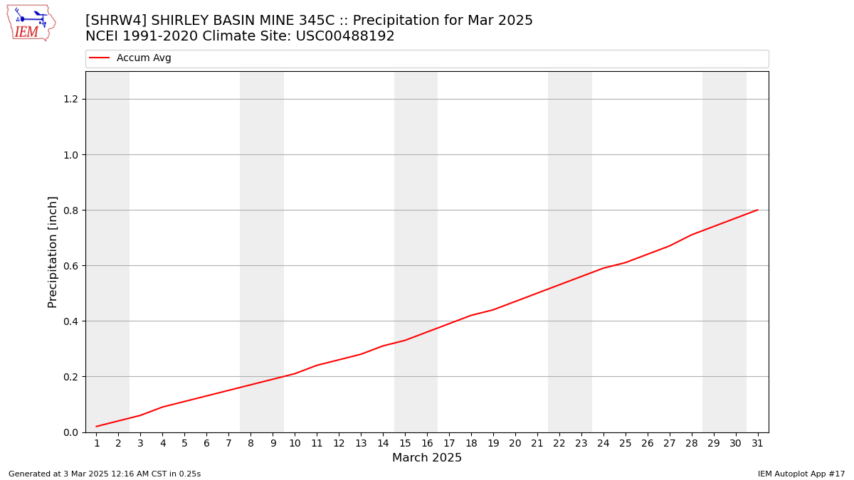 Monthly Plot