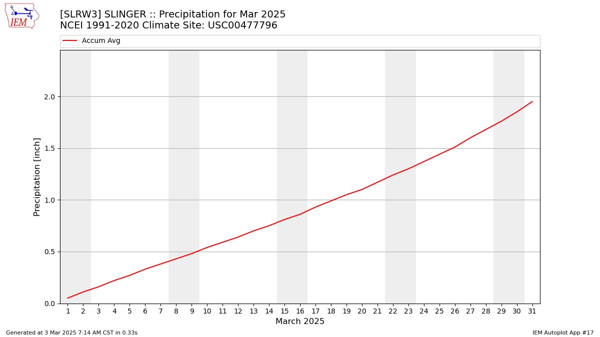 Monthly Plot