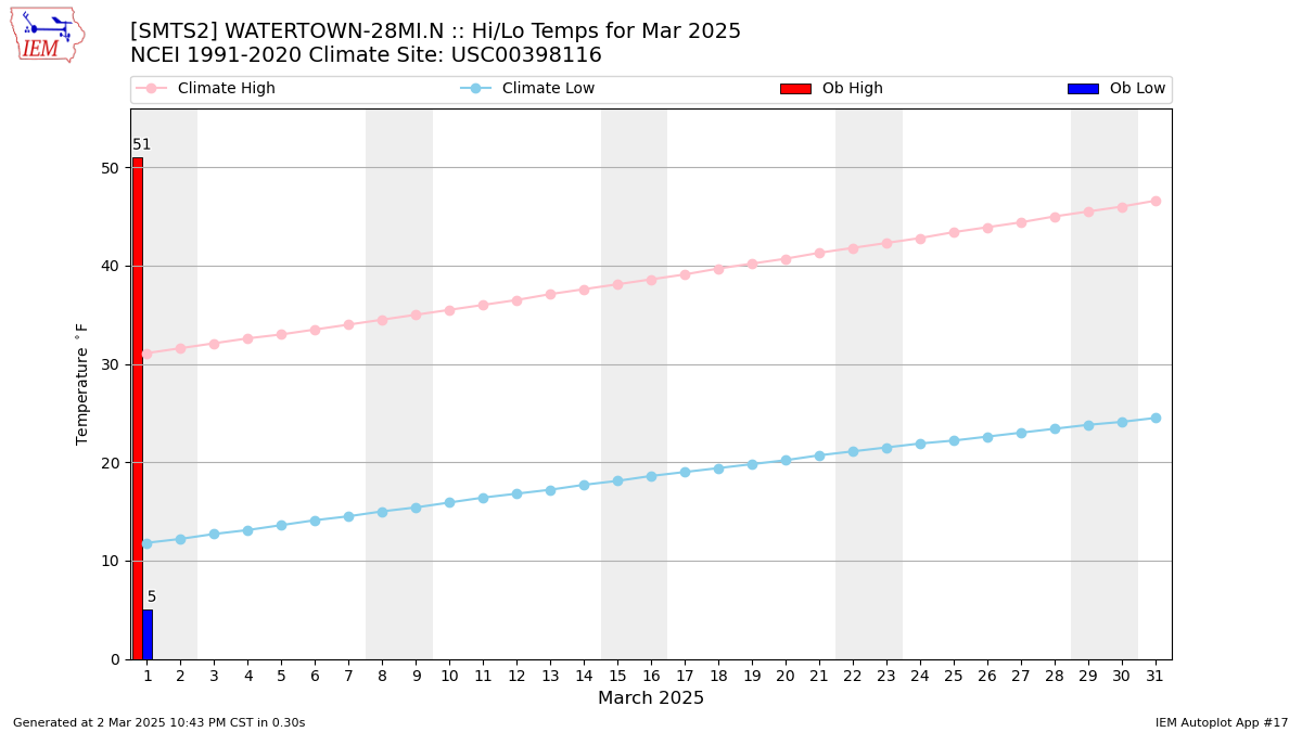 Monthly Plot