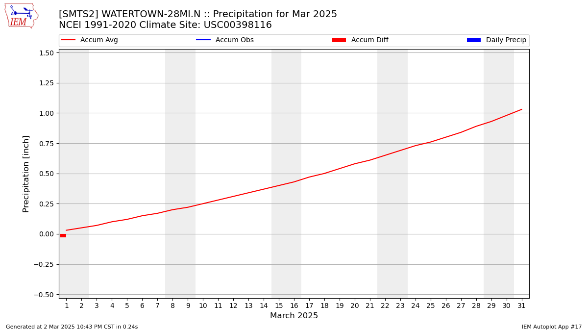 Monthly Plot